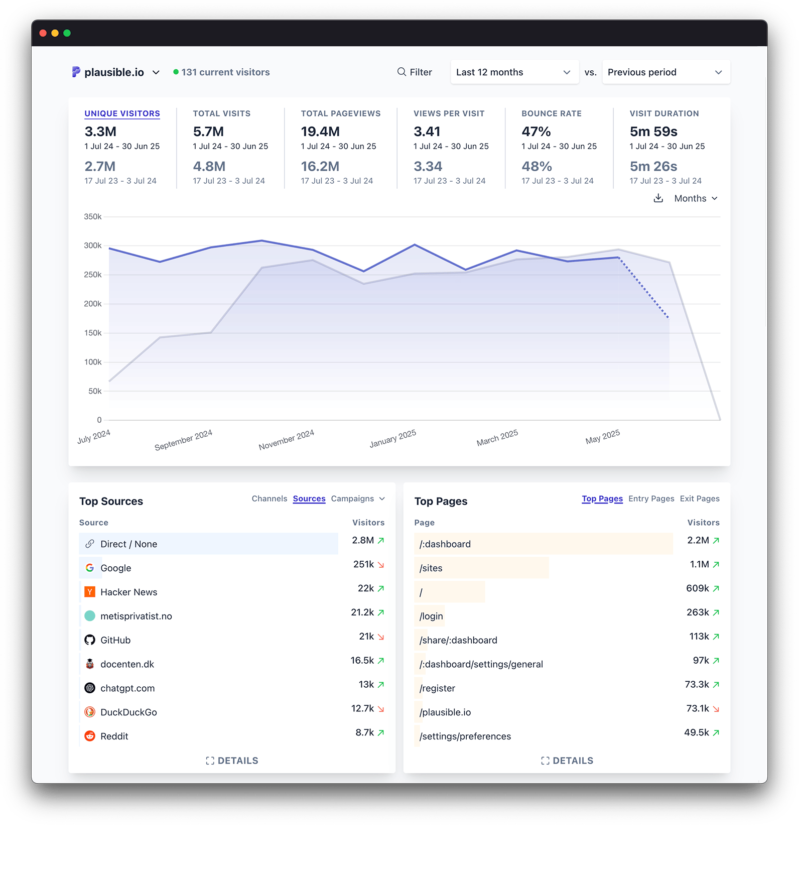 Plausible Analytics dashboard
