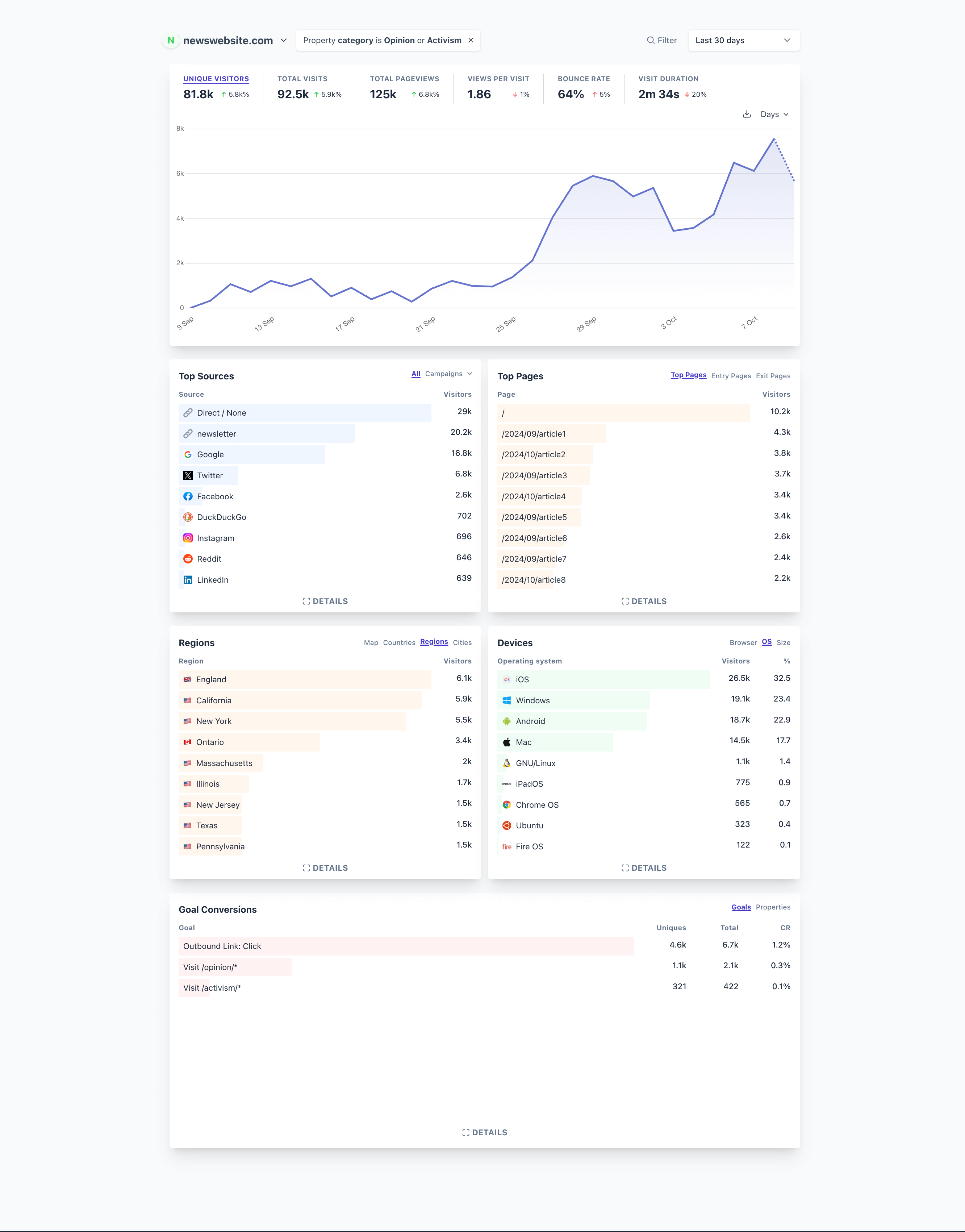 Plausible dashboard filtered by categories