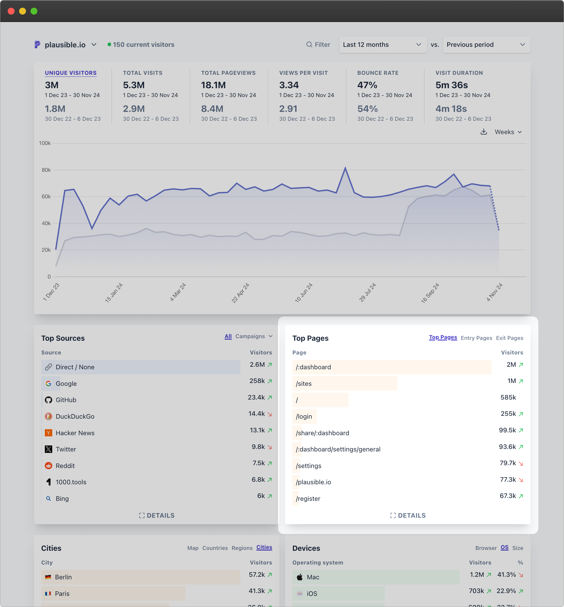 Pages report in Plausible dashboard