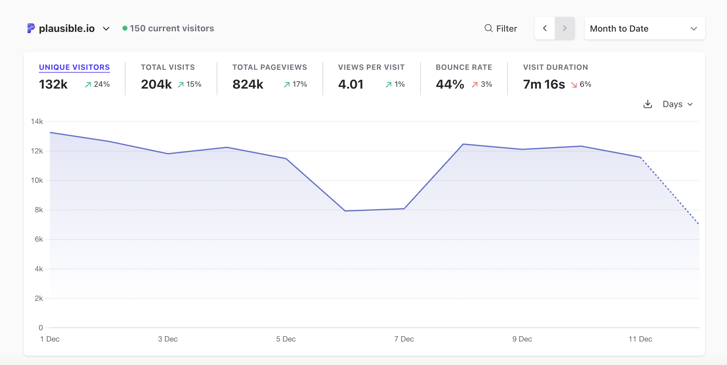 plausible analytics gives website performance overview at a glance plausible analytics gives website performance overview at a glance