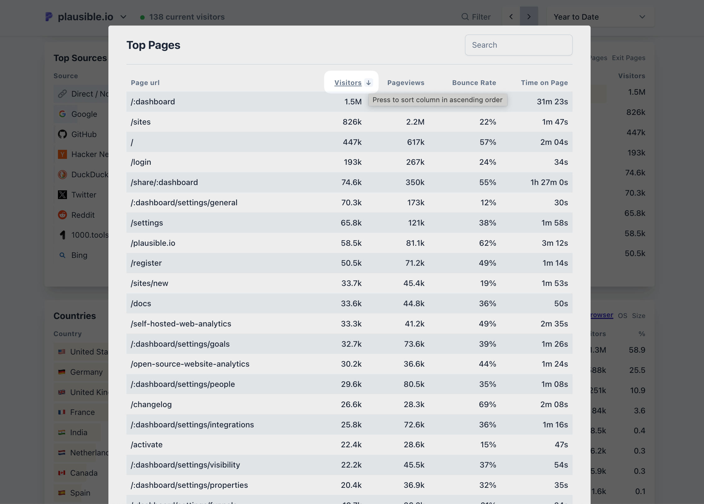 Sorting top pages by visitors in descending order Sorting top pages by visitors in descending order