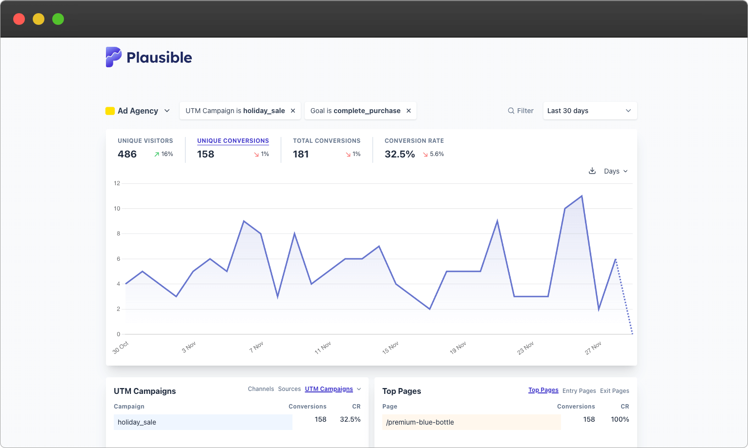 Plausible dashboard paid ads tracking